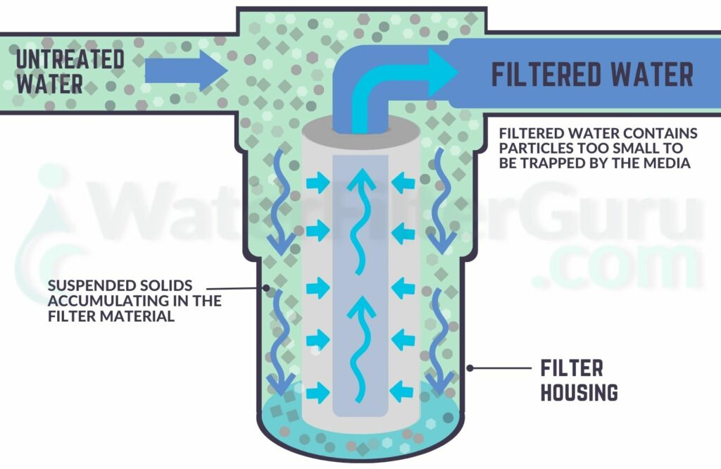 Carbon Filters vs Ozone vs UV — Which Water Filtration Method Wins?
