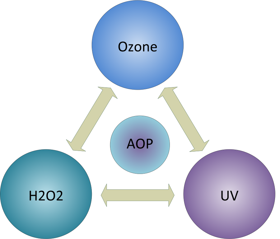 AOP vs Ozone vs UV: Which Is Best for Spas?