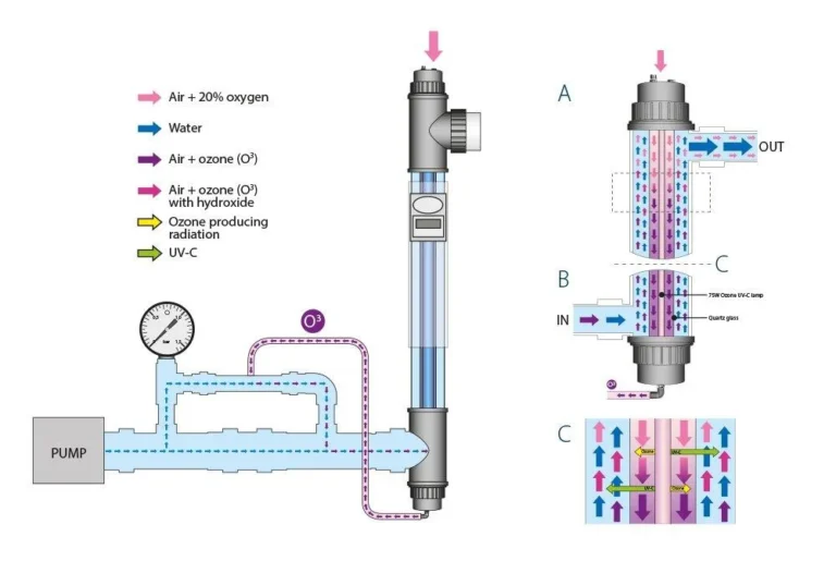 Can UV and Ozone Be Combined? AOP for Beginners